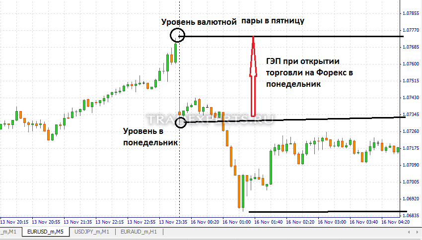 Заработок на гэпах форекс как торговля на форекс